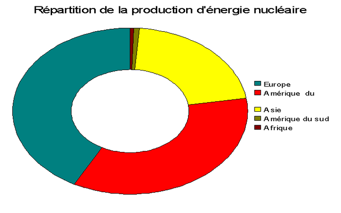 Diagramme de la reprsentation d'lectricit dans le monde